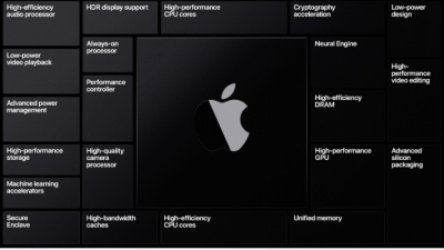 Apple sẽ phát hành chip Apple Silicon mới sau mỗi 18 tháng