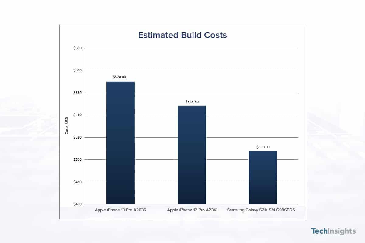 Chi phí sản xuất iPhone 13 Pro