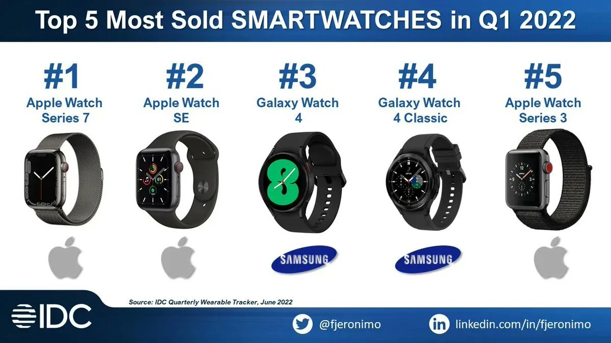 Apple Watch Series 7 và SE là những chiếc đồng hồ thông minh bán chạy nhất thế giới trong Q1 - hình