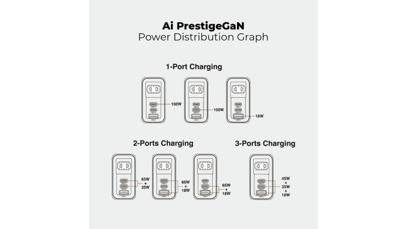Bộ sạc nhanh Mazer 100W PD kèm cáp Type-C Ai Prestige GaN-M-AI-G100W-V7-BG-16
