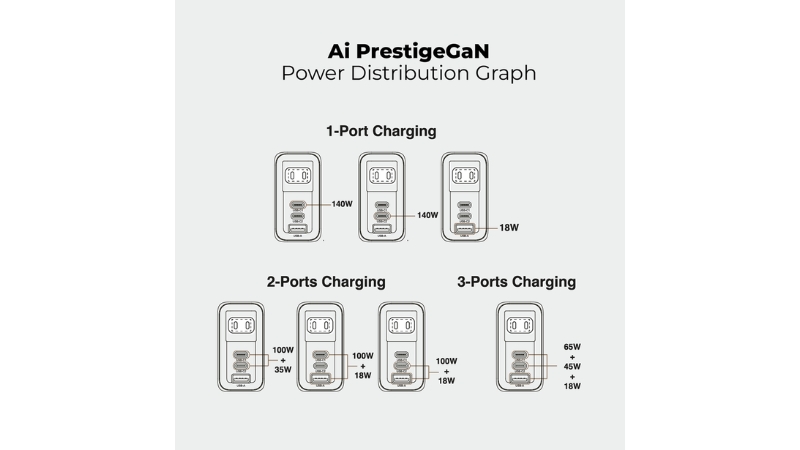 Bộ sạc kèm cáp Mazer PD140W Ai Prestige GaN-M-Ai-G140W-V7-SV-19